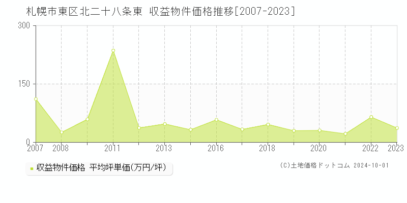 北二十八条東(札幌市東区)の収益物件価格推移グラフ(坪単価)[2007-2023年]