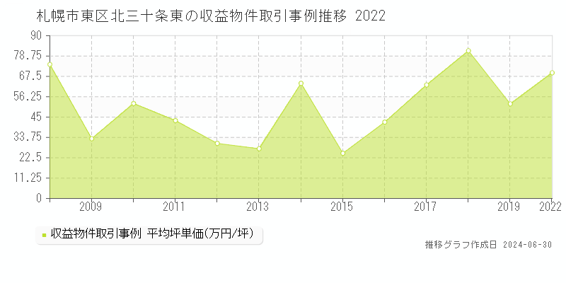 札幌市東区北三十条東の収益物件取引事例推移グラフ 