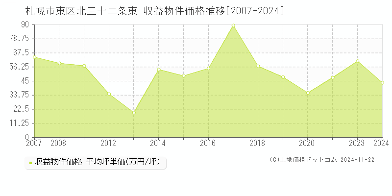 北三十二条東(札幌市東区)の収益物件価格推移グラフ(坪単価)[2007-2024年]