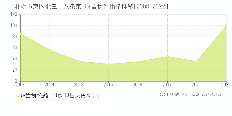 北三十八条東(札幌市東区)の収益物件価格推移グラフ(坪単価)[2008-2022年]