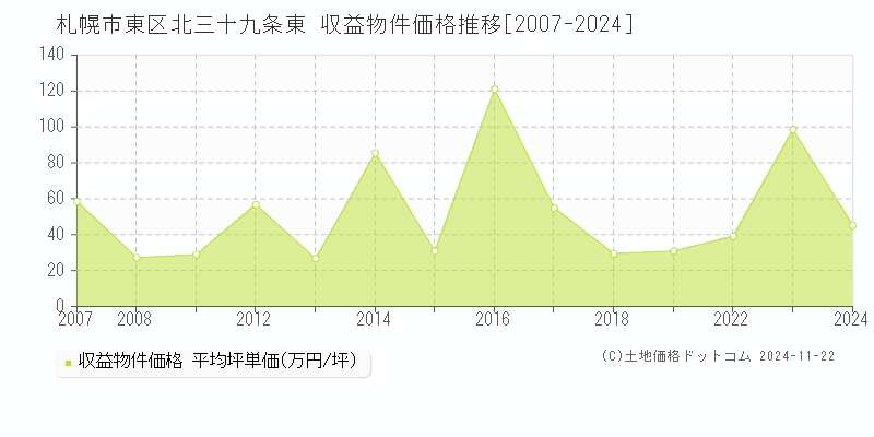 北三十九条東(札幌市東区)の収益物件価格推移グラフ(坪単価)[2007-2024年]