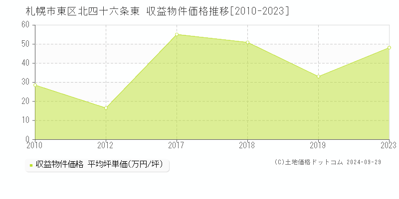 北四十六条東(札幌市東区)の収益物件価格推移グラフ(坪単価)[2010-2023年]