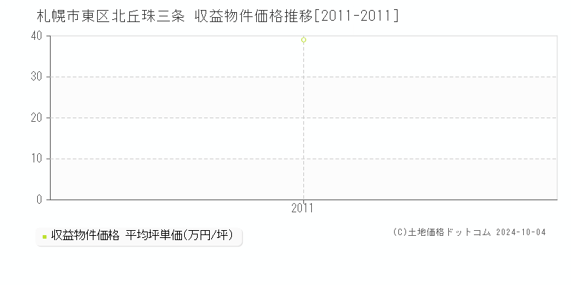 北丘珠三条(札幌市東区)の収益物件価格推移グラフ(坪単価)[2011-2011年]