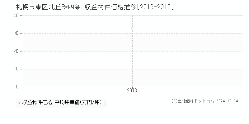 北丘珠四条(札幌市東区)の収益物件価格推移グラフ(坪単価)[2016-2016年]