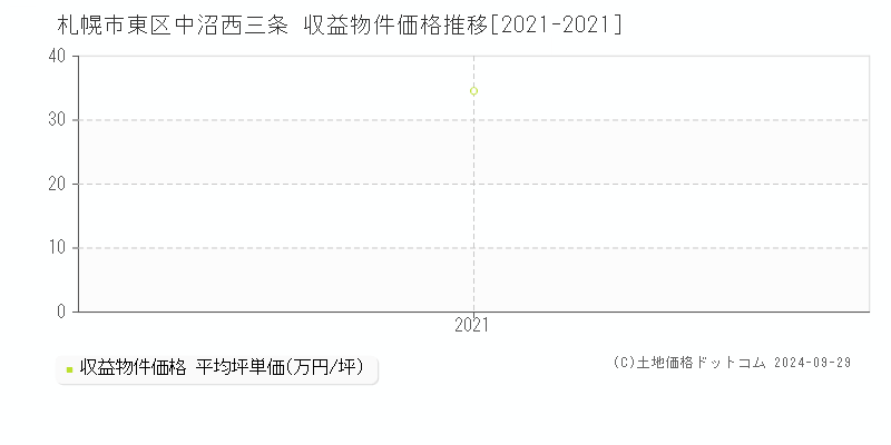 中沼西三条(札幌市東区)の収益物件価格推移グラフ(坪単価)[2021-2021年]