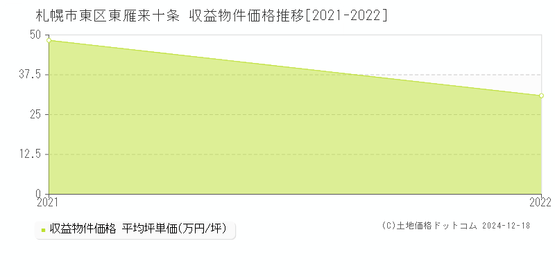 東雁来十条(札幌市東区)の収益物件価格推移グラフ(坪単価)[2021-2022年]