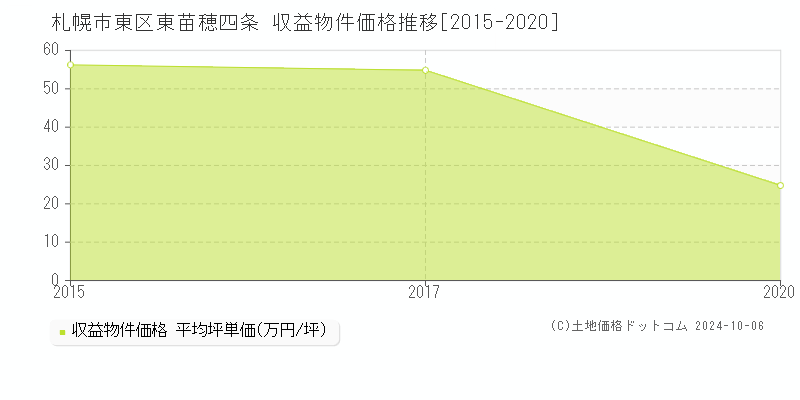 東苗穂四条(札幌市東区)の収益物件価格推移グラフ(坪単価)[2015-2020年]