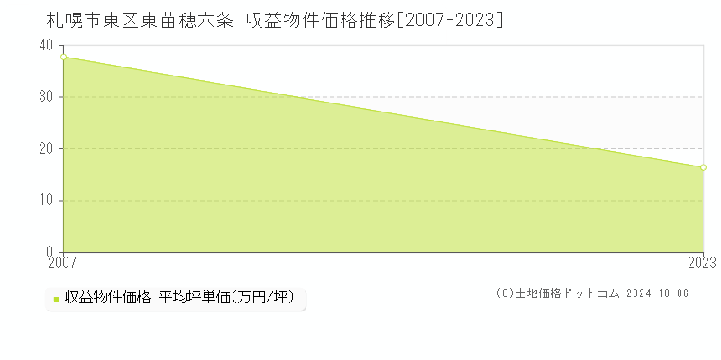 東苗穂六条(札幌市東区)の収益物件価格推移グラフ(坪単価)[2007-2023年]