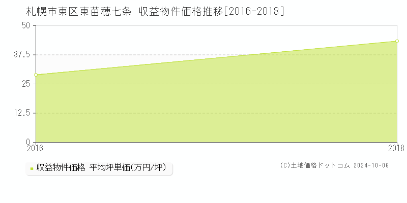 東苗穂七条(札幌市東区)の収益物件価格推移グラフ(坪単価)[2016-2018年]