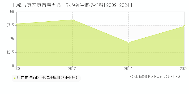 東苗穂九条(札幌市東区)の収益物件価格推移グラフ(坪単価)[2009-2024年]