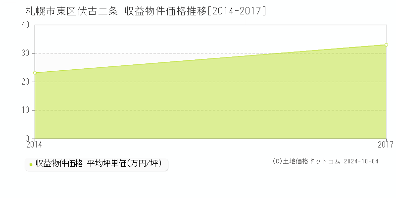 伏古二条(札幌市東区)の収益物件価格推移グラフ(坪単価)[2014-2017年]