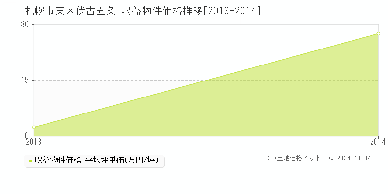 伏古五条(札幌市東区)の収益物件価格推移グラフ(坪単価)[2013-2014年]