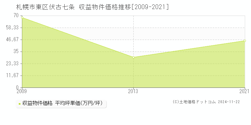 伏古七条(札幌市東区)の収益物件価格推移グラフ(坪単価)[2009-2021年]