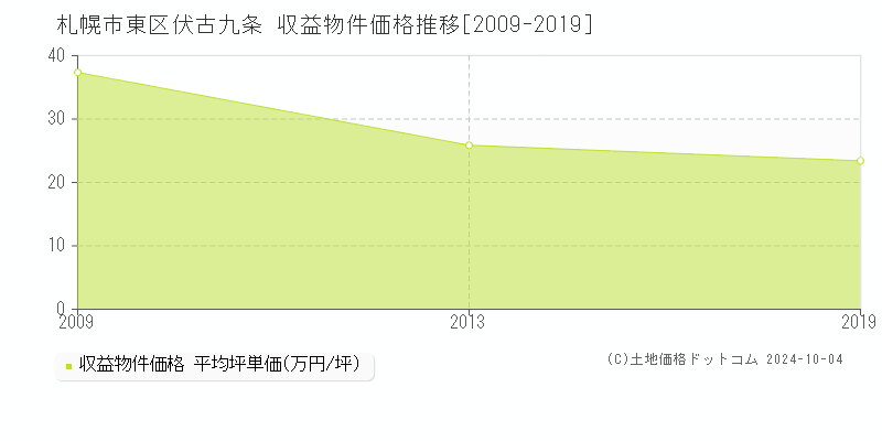 伏古九条(札幌市東区)の収益物件価格推移グラフ(坪単価)[2009-2019年]