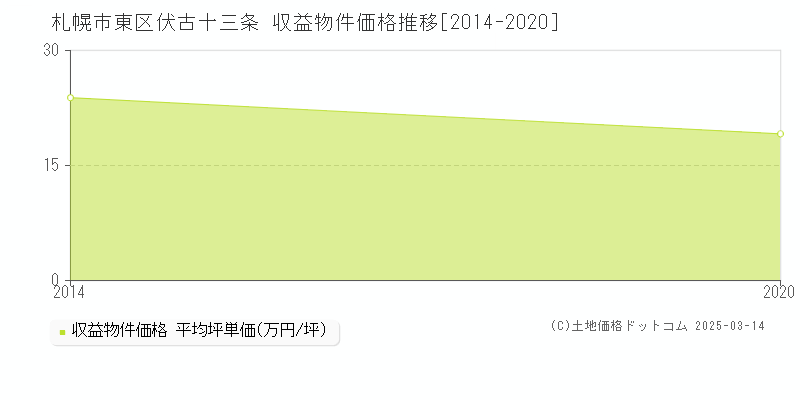 伏古十三条(札幌市東区)の収益物件価格推移グラフ(坪単価)[2014-2020年]