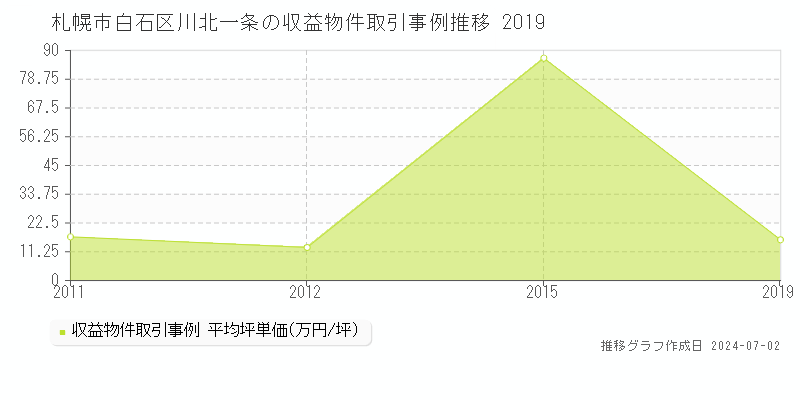 札幌市白石区川北一条の収益物件取引事例推移グラフ 