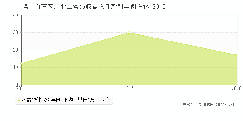 札幌市白石区川北二条の収益物件取引事例推移グラフ 