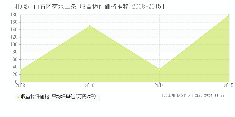 菊水二条(札幌市白石区)の収益物件価格推移グラフ(坪単価)[2008-2015年]