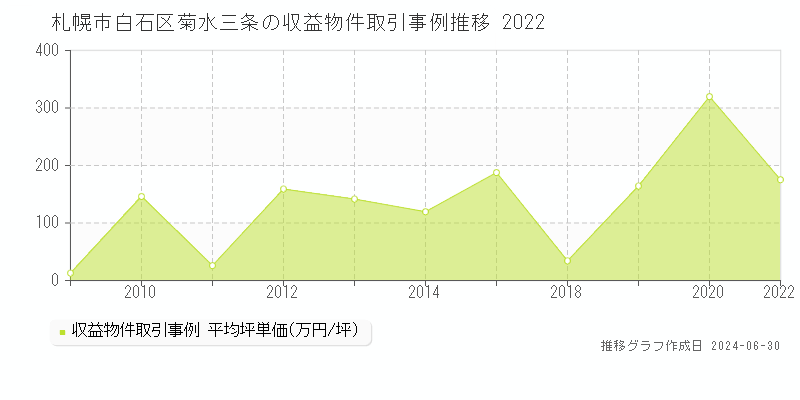 札幌市白石区菊水三条の収益物件取引事例推移グラフ 