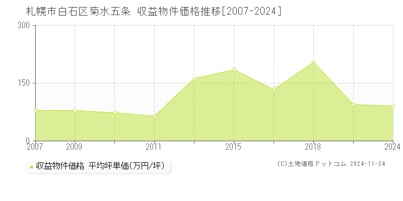 菊水五条(札幌市白石区)の収益物件価格推移グラフ(坪単価)[2007-2024年]