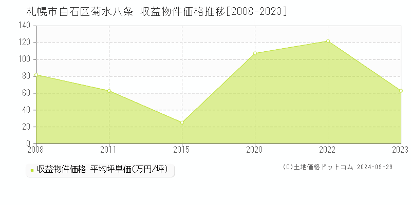 菊水八条(札幌市白石区)の収益物件価格推移グラフ(坪単価)[2008-2023年]