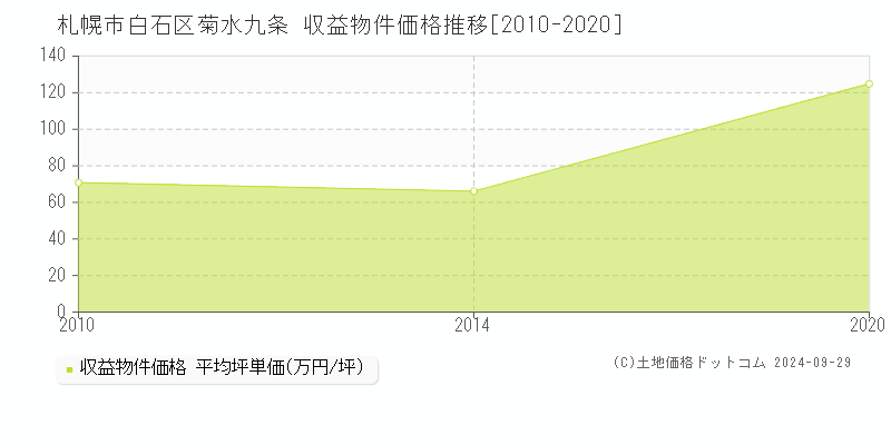 菊水九条(札幌市白石区)の収益物件価格推移グラフ(坪単価)[2010-2020年]