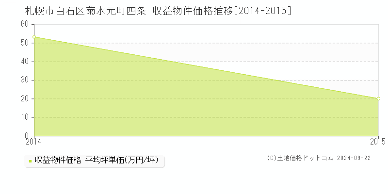 菊水元町四条(札幌市白石区)の収益物件価格推移グラフ(坪単価)[2014-2015年]