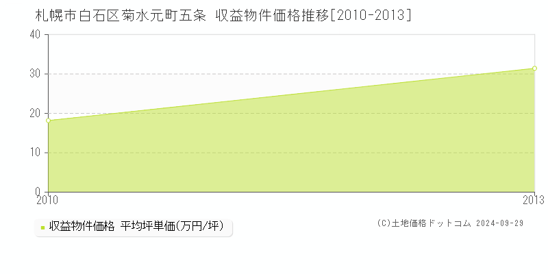 菊水元町五条(札幌市白石区)の収益物件価格推移グラフ(坪単価)[2010-2013年]