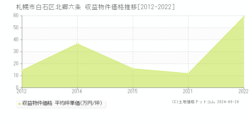 北郷六条(札幌市白石区)の収益物件価格推移グラフ(坪単価)[2012-2022年]