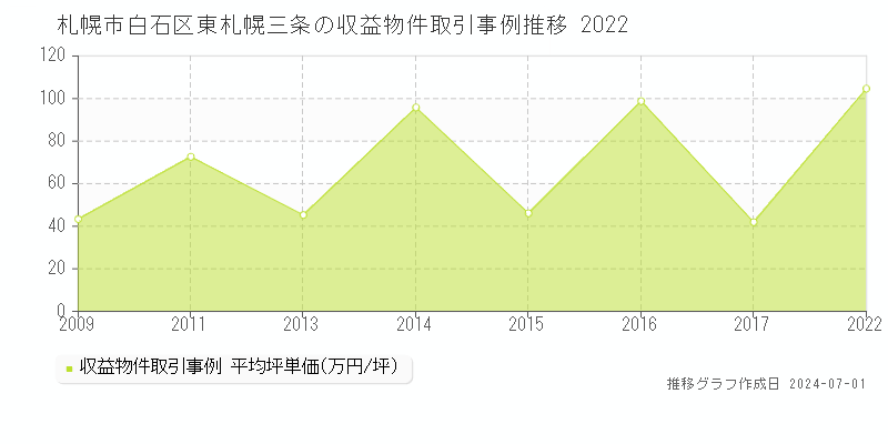札幌市白石区東札幌三条の収益物件取引事例推移グラフ 