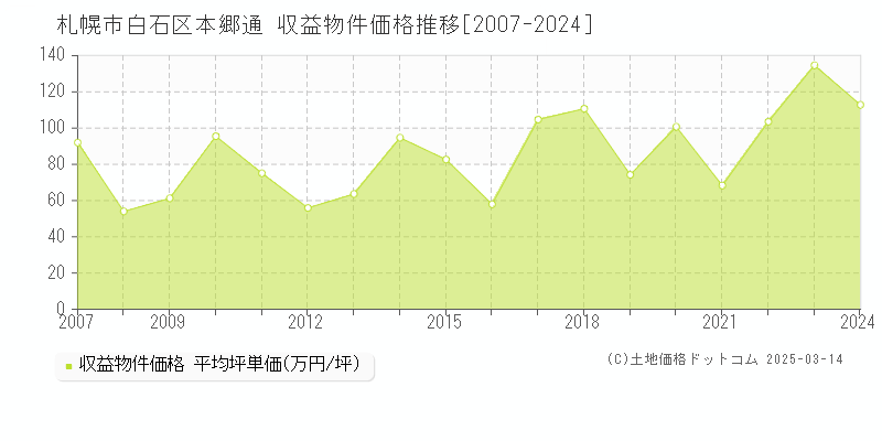 本郷通(札幌市白石区)の収益物件価格推移グラフ(坪単価)[2007-2024年]