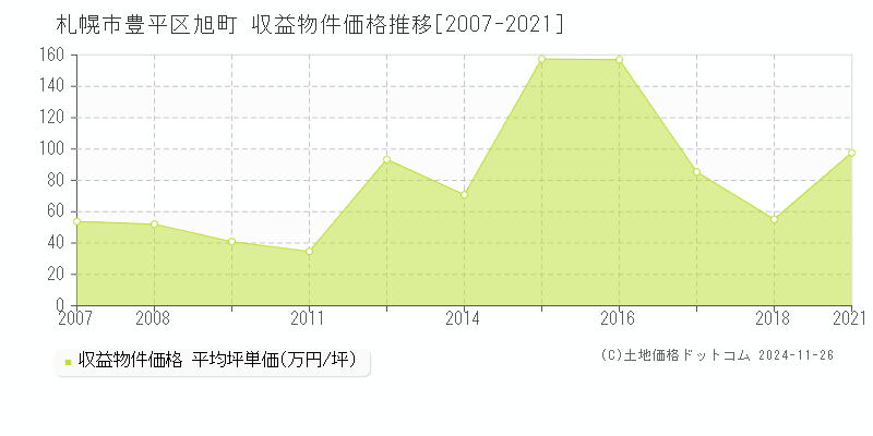 旭町(札幌市豊平区)の収益物件価格推移グラフ(坪単価)[2007-2021年]