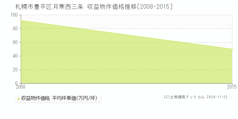 月寒西三条(札幌市豊平区)の収益物件価格推移グラフ(坪単価)[2008-2015年]