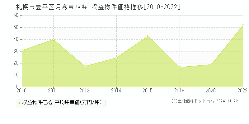 月寒東四条(札幌市豊平区)の収益物件価格推移グラフ(坪単価)[2010-2022年]