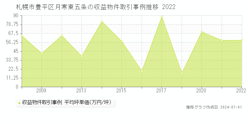 札幌市豊平区月寒東五条の収益物件取引事例推移グラフ 
