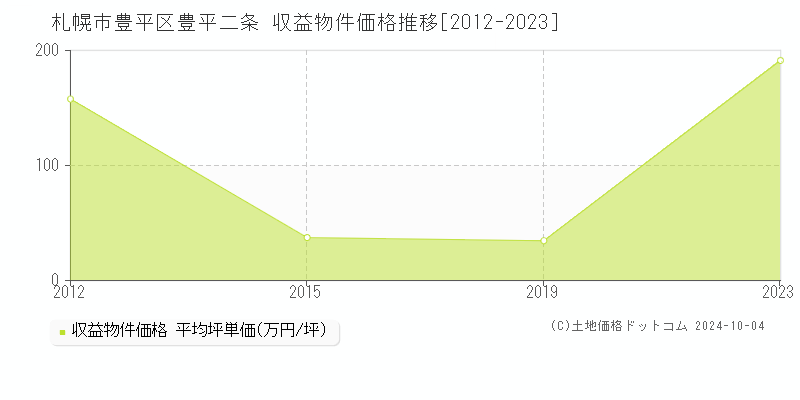 豊平二条(札幌市豊平区)の収益物件価格推移グラフ(坪単価)[2012-2023年]