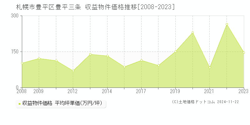 豊平三条(札幌市豊平区)の収益物件価格推移グラフ(坪単価)[2008-2023年]