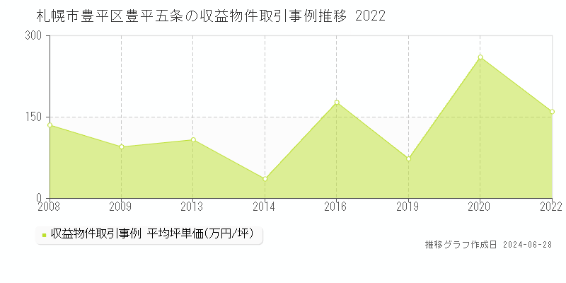 札幌市豊平区豊平五条の収益物件取引事例推移グラフ 
