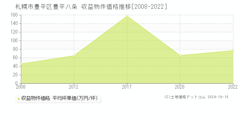 札幌市豊平区豊平八条の収益物件取引事例推移グラフ 