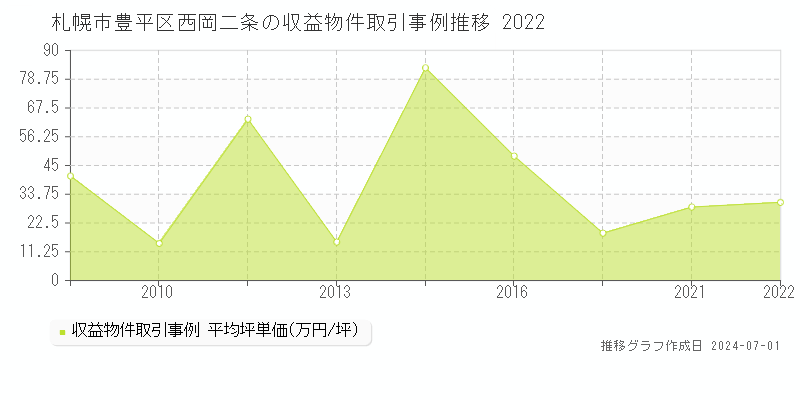 札幌市豊平区西岡二条の収益物件取引事例推移グラフ 
