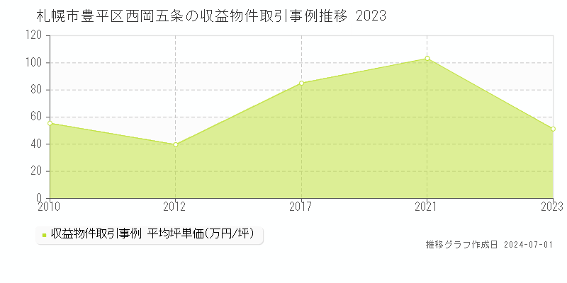 札幌市豊平区西岡五条の収益物件取引事例推移グラフ 