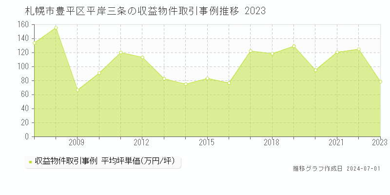 札幌市豊平区平岸三条の収益物件取引事例推移グラフ 