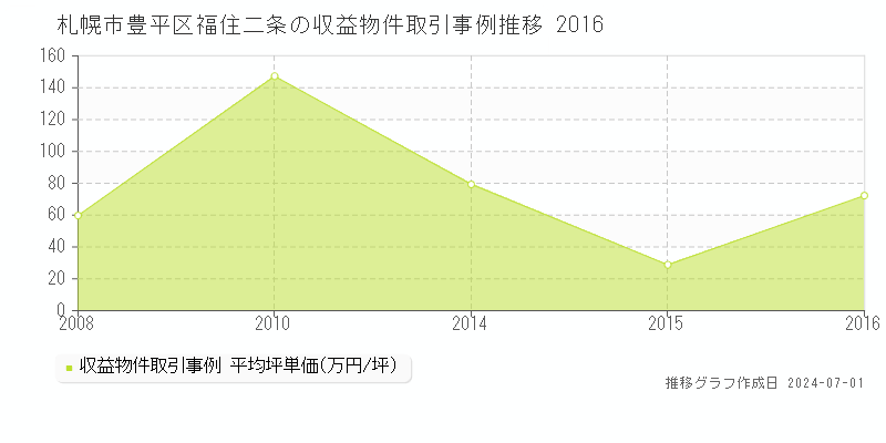 札幌市豊平区福住二条の収益物件取引事例推移グラフ 
