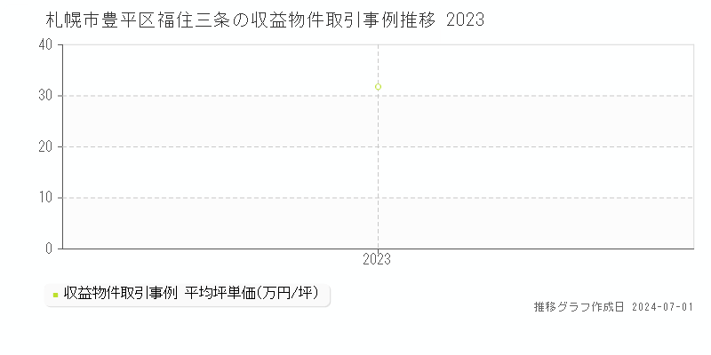 札幌市豊平区福住三条の収益物件取引事例推移グラフ 
