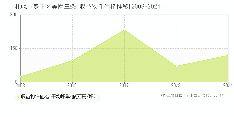 美園三条(札幌市豊平区)の収益物件価格推移グラフ(坪単価)[2008-2024年]