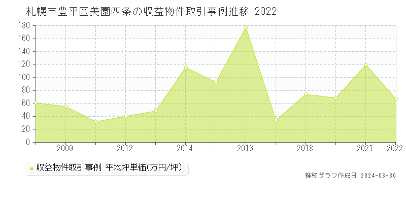 札幌市豊平区美園四条の収益物件取引事例推移グラフ 
