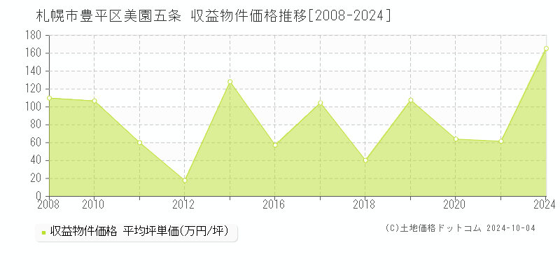 美園五条(札幌市豊平区)の収益物件価格推移グラフ(坪単価)[2008-2024年]