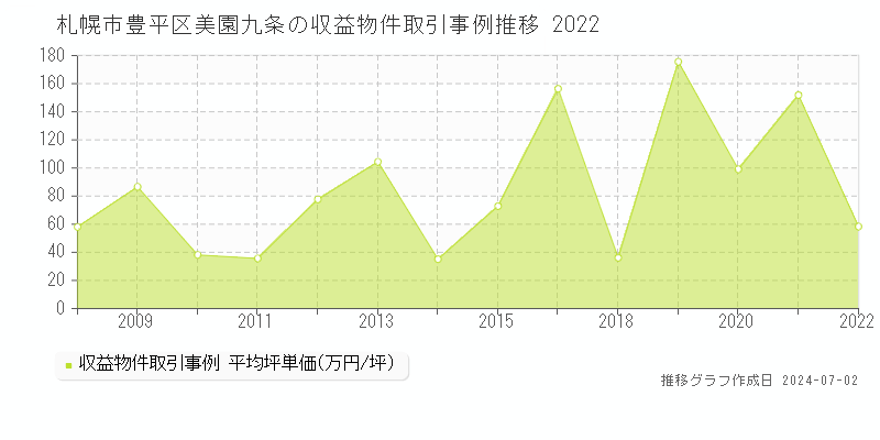 札幌市豊平区美園九条の収益物件取引事例推移グラフ 