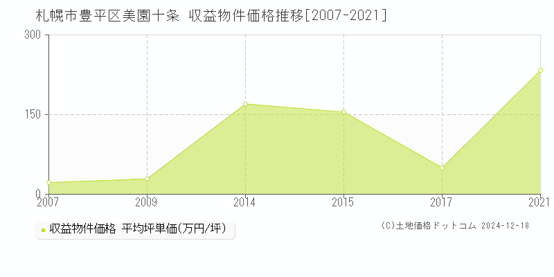 美園十条(札幌市豊平区)の収益物件価格推移グラフ(坪単価)[2007-2021年]