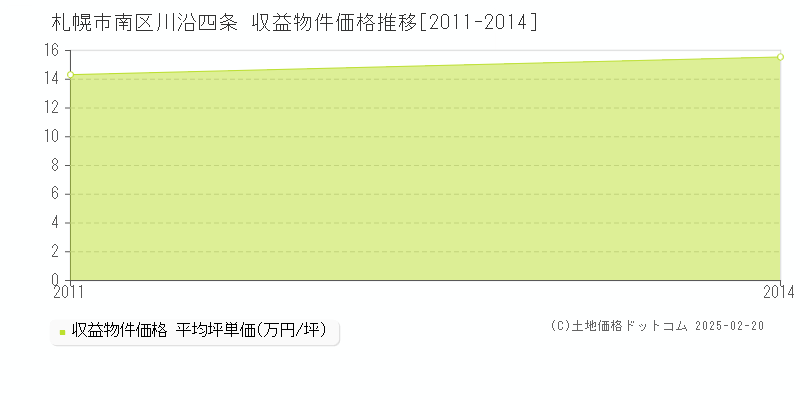 川沿四条(札幌市南区)の収益物件価格推移グラフ(坪単価)[2011-2014年]